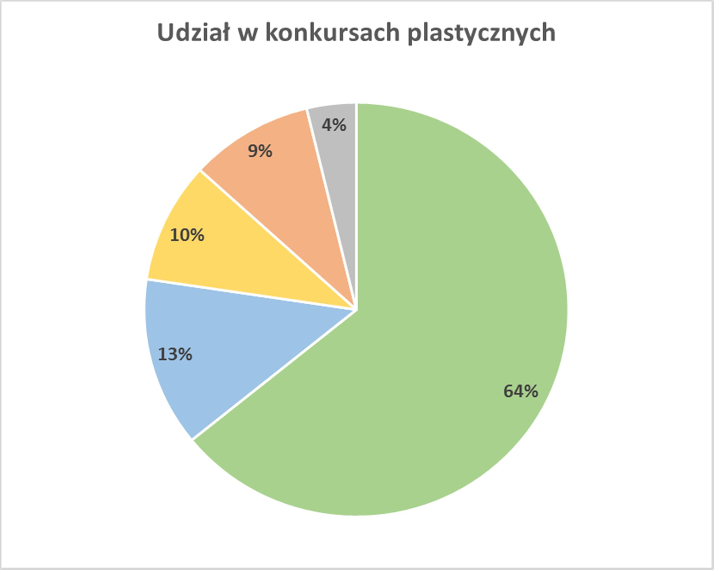 Z odpowiedzi wynika, że w skali 0-5 najwięcej ankietowanych -73% ocenia zajęcia przyrodniczo badawcze na 5. Tylko 4% badanych oceniło ten obszar na 1.