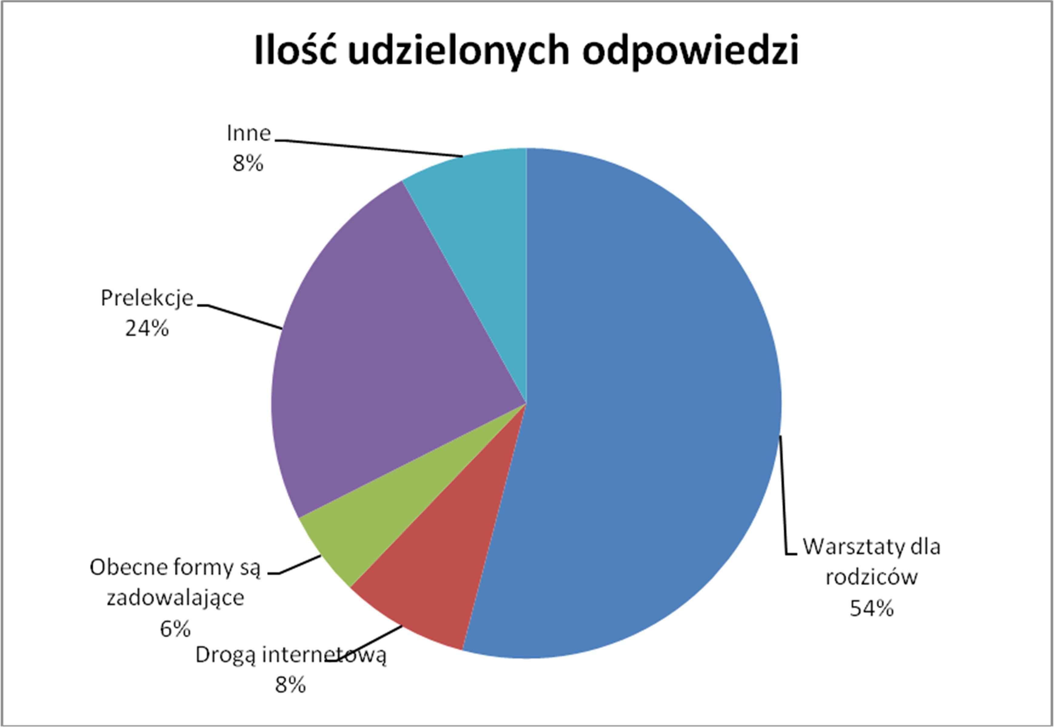 Rodzaj odpowiedzi Ilość udzielonych odpowiedzi Warsztaty dla rodziców 20 Drogą internetową 3 Obecne formy są zadowalające 2 Prelekcje 9 Inne 5 Brak odpowiedzi 15 Z przeprowadzonych