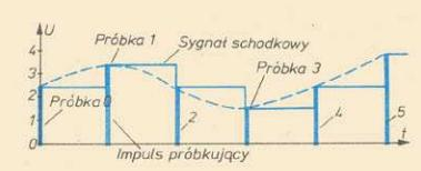 Polega na określeniu wartości sygnału ciągłego w określonych odstępach czasu.