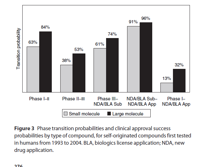 Early Target Discovery Screen Hit-tolead Preclinical Research Lead Opt Preclinical 1 Clinical Research 2 3 Commercialization Filing Launch/ Post-Launch 5%