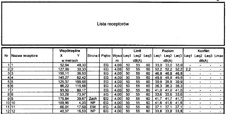 137 L z L p poprawka uwzględniająca wpływ zieleni poprawka uwzględniająca wpływ pochłaniania dźwięku przez powietrze 9.3.5.