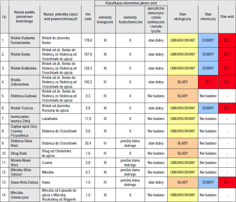 96 Klasyfikacja stanu ekologicznego i stanu chemicznego wód