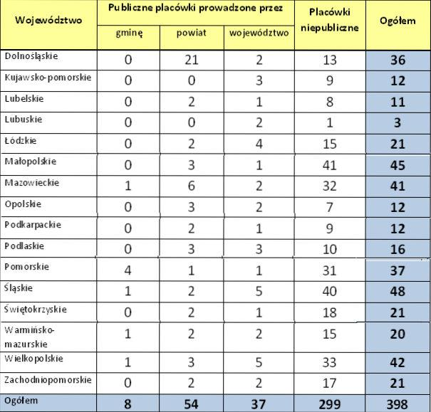 Zróżnicowanie regionalne