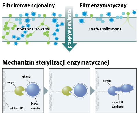 Foundation of Kitazato Environmental Science Center, No.15-014 Niszczy grzyby i bakterie, skuteczny także w walce z wirusami i alergenami (sierść kota, drobiny kurzu itp.