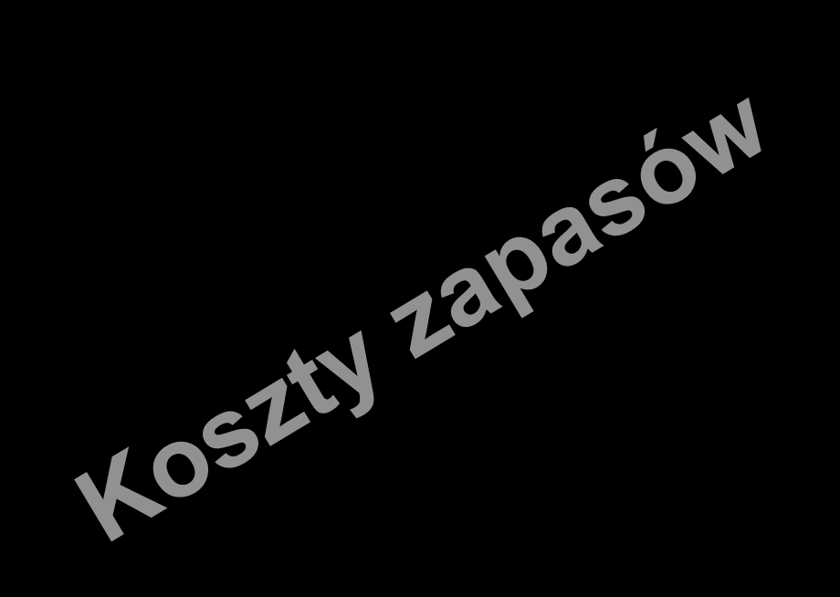 Podstawy zarządzania zapasami w warunkach zapotrzebowania niezależnego D O S T A W C A Zamówienia Decyzje Zapas