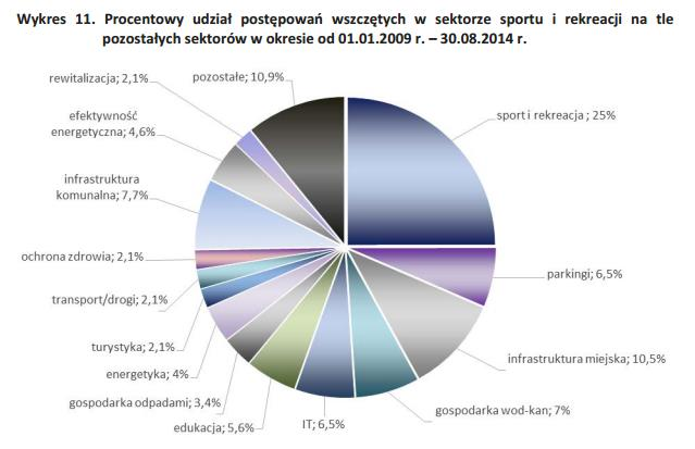 18 Rynek PPP w Polsce w latach 2009-2014 - ogłoszone postępowania Źródło: Partnerstwo