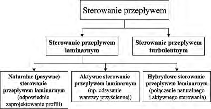 12 ANDRzEj KRzYSIAK Wykr. 2. Schemat blokowy przedstawiający podział metod sterowania przepływem, ze względu na charakter sterowanego przepływu.