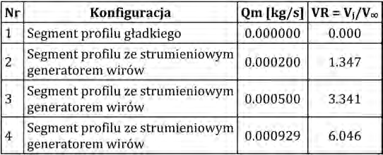 zastosowanie NOWEgO RODzAjU STRUMIENIOWYCh generatorów WIRóW 99 Tabela z1. Badane konfiguracje segmentu profilu.