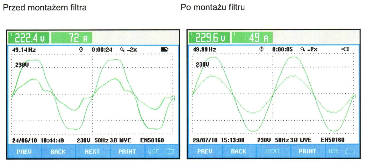 Rys. 17. Przebiegi prądu i napięcia przed i po zainstalowaniu filtra 8. Porównanie rozwiązań poprawiających jakość energii Kompensacja mocy biernej.