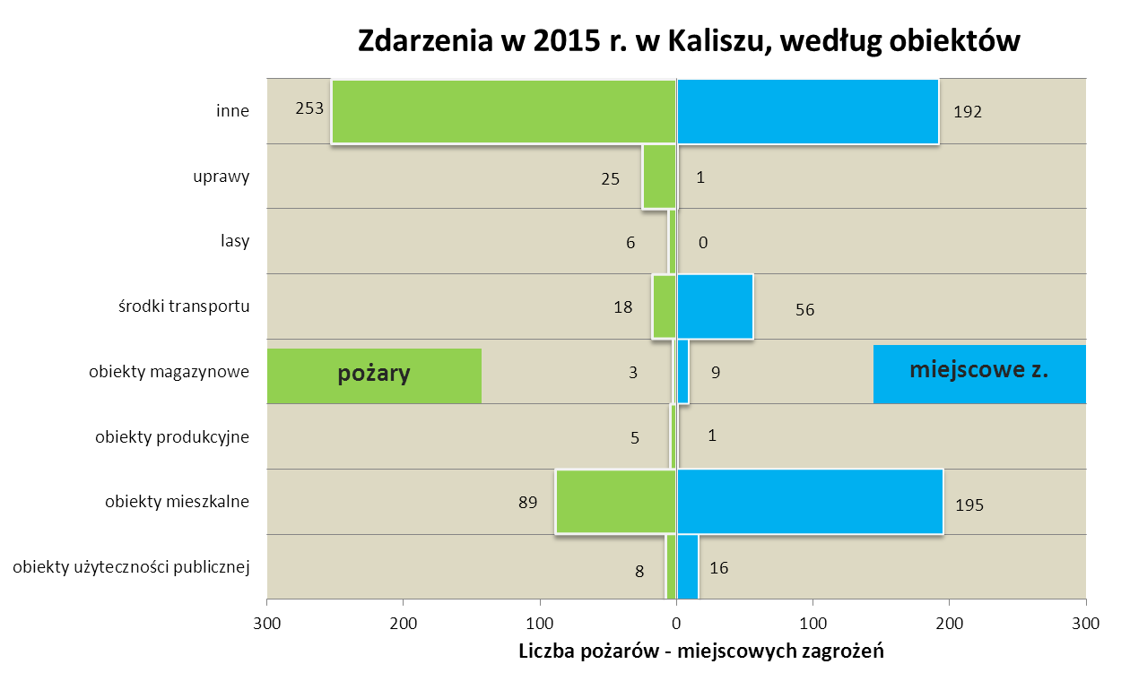 Zdarzenia - powiat w 2015 r.