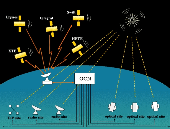 Pierwszy bªysk tej nocy roda, 19.03.2008... Satelita SWIFT jak co noc obserwuje niebo Detektor BAT - 1.5 sr FoV, 15-150 kev - monitoring Detektor XRT - 24 24 FoV, 0.