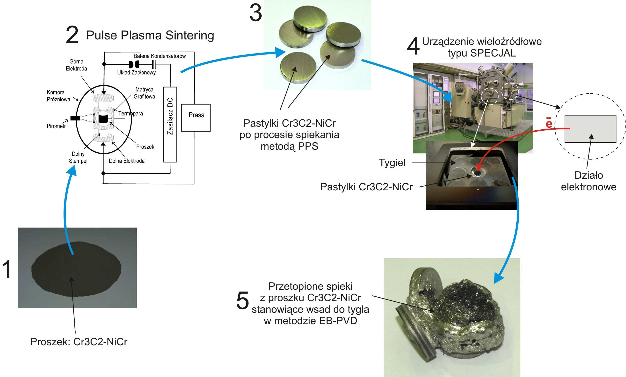 118 PROBLEMY EKSPLOATACJI 4-2011 Procesy osadzania powłok Cr 3 C 2 Ni/Cr metodami Thermal Spraying oraz HVOF zrealizowano w firmie Plasma System z wykorzystaniem specjalnej kompozycji nanoproszków Cr