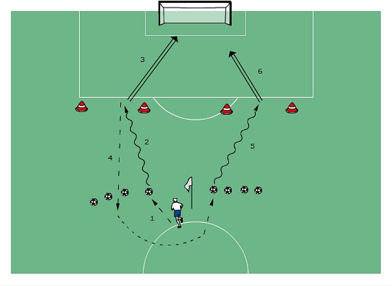 OPIS TESTU Zawodnik na sygnał rozpoczyna prowadzenie piłki (2) zakończone strzałami do bramki (3) lewą nogą, następnie biegł do piłki ustawionej z drugiej strony (4), prowadził piłkę (5) i wykonywał