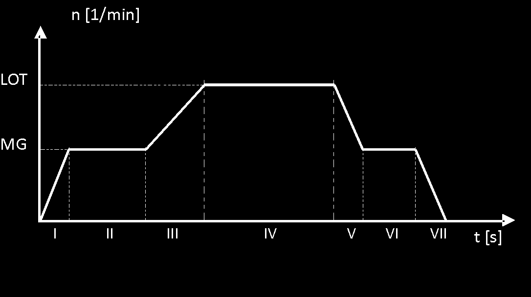 The assessment of the technical condition of the bearing seals of the rotor shaft... zadecydowały jednak o zastosowaniu go do pomiarów emisji cząstek stałych również w spalinach silnika turbinowego.