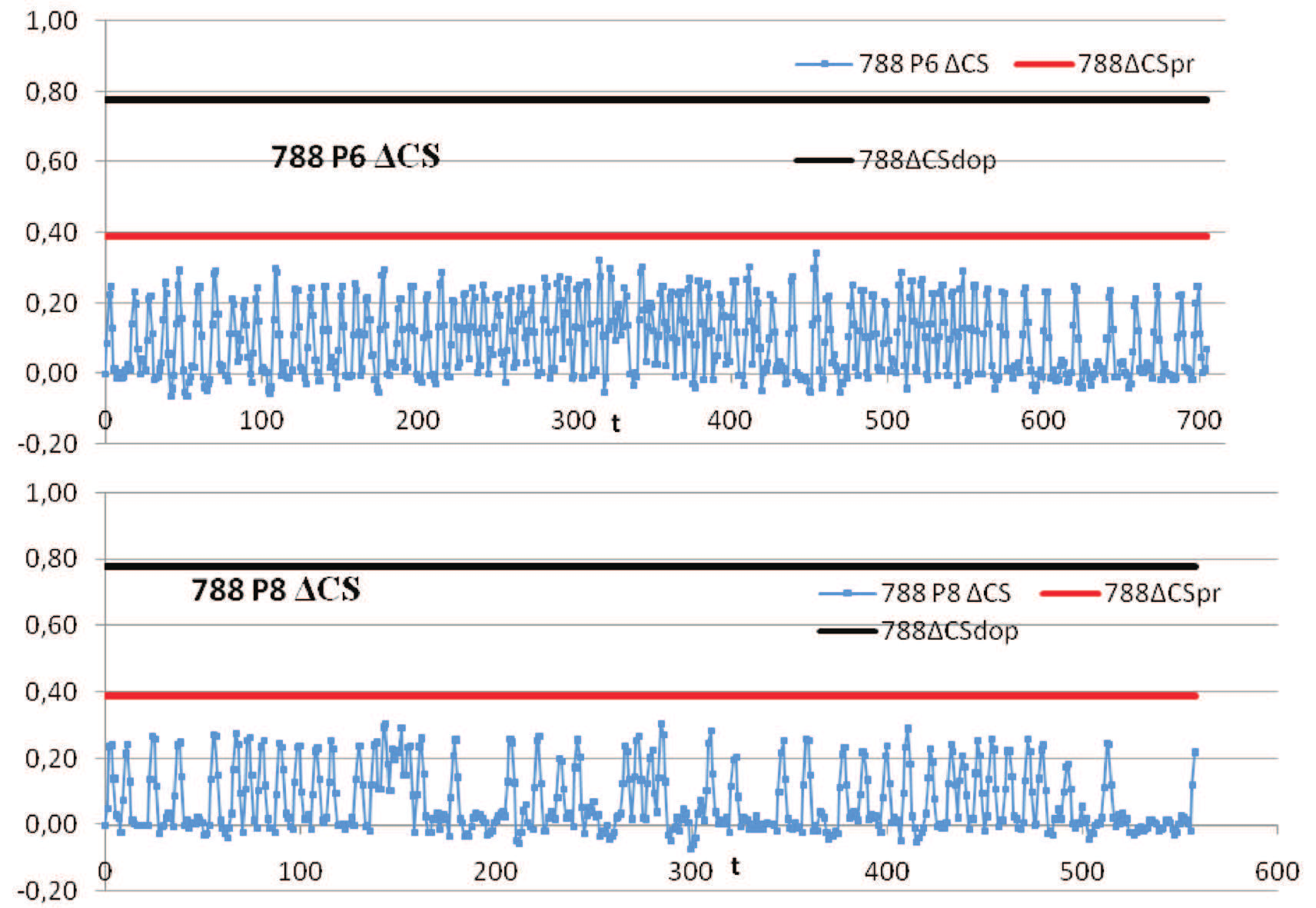 The assessment of the technical condition of the bearing seals of the rotor shaft... Fig. 10. Course of the diagnostic signal ΔCS(Δt) RR Allison 250-C20B engine No. 2 first and second record.