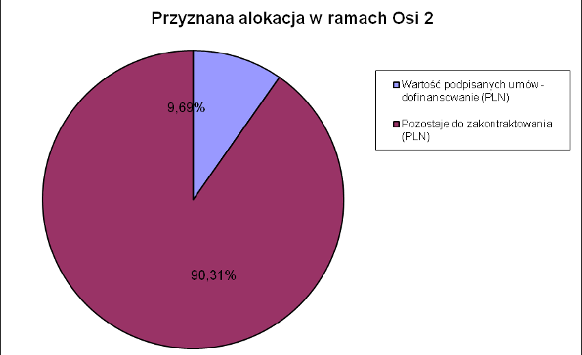 3. Działanie: 2.1 Rozwój infrastruktury wodno-ściekowej W ramach Działania 2.1 podpisano umowy na realizację 14 projektów na łączną kwotę dofinansowania 48 147 929,39 PLN.