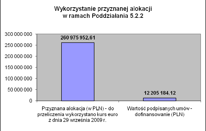 7. Poddziałanie: 5.2.1 Wsparcie inwestycji mikroprzedsiębiorstw W ramach Poddziałania 5.2.1 podpisano umowy na realizację 132 projektów na łączną kwotę dofinansowania ze środków UE 24 530 470,97 PLN.