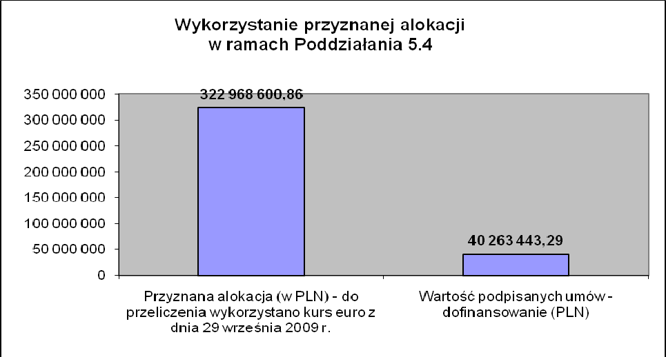 9. Działanie: 5.4 Wzmocnienie regionalnego potencjału badań i rozwoju technologii W ramach Działania 5.