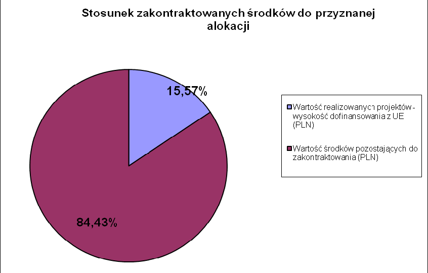 Źródło: Opracowanie na podstawie danych z Discoverer Oracle. Załącznik do Raportu Konkursy zakończone Nabór w ramach działania 1.1: 30.05.2008 12.06.2008 Alokacja 5 mln euro, czyli 17,61 mln PLN.