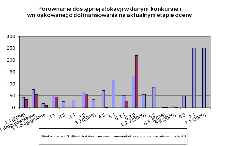 Alokacja 70,374 mln euro, czyli 250,884 mln PLN. Złożono 3 wnioski na kwotę dofinansowania 10 246 889,52 PLN (4% alokacji przeznaczonej na konkurs). Nabór w ramach działania 7.1: nabór otwarty od 01.