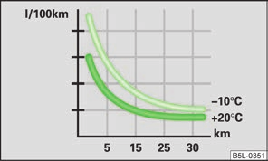 Unikanie jazdy na krótkich odcinkach Rys. 113 Zasada działania: Zużycie paliwa w l/100 km w różnych temperaturach.