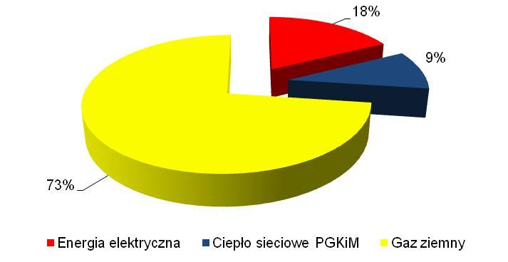 Budynki i obiekty użyteczności publicznej W tym podsektorze w gminie w roku bazowym 2013 zużycie energii przedstawiało się w obiektach gminnych oraz w pozostałych obiektach użyteczności publicznej