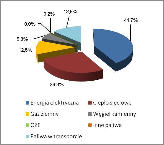 Wyniki inwentaryzacji bazowej zużycia energii i wielkości emisji CO2 na terenie Sanoka jw.