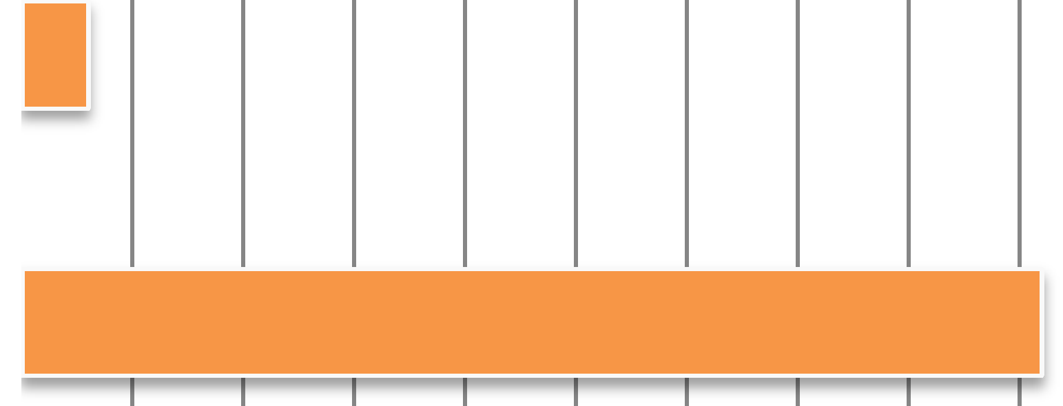 usatysfakcjonowanych jest 88% z nich. Pozytywne oceny pozostawili także respondenci odwiedzający referat oświaty, gdyż 85% z nich (11 na 13 osób) wyraziło swoje zadowolenie.