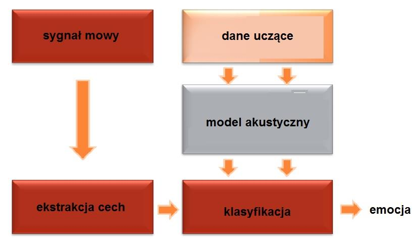 Wybrane projekty w roku 2014-15 Rozpoznawanie emocji w mowie polskiej