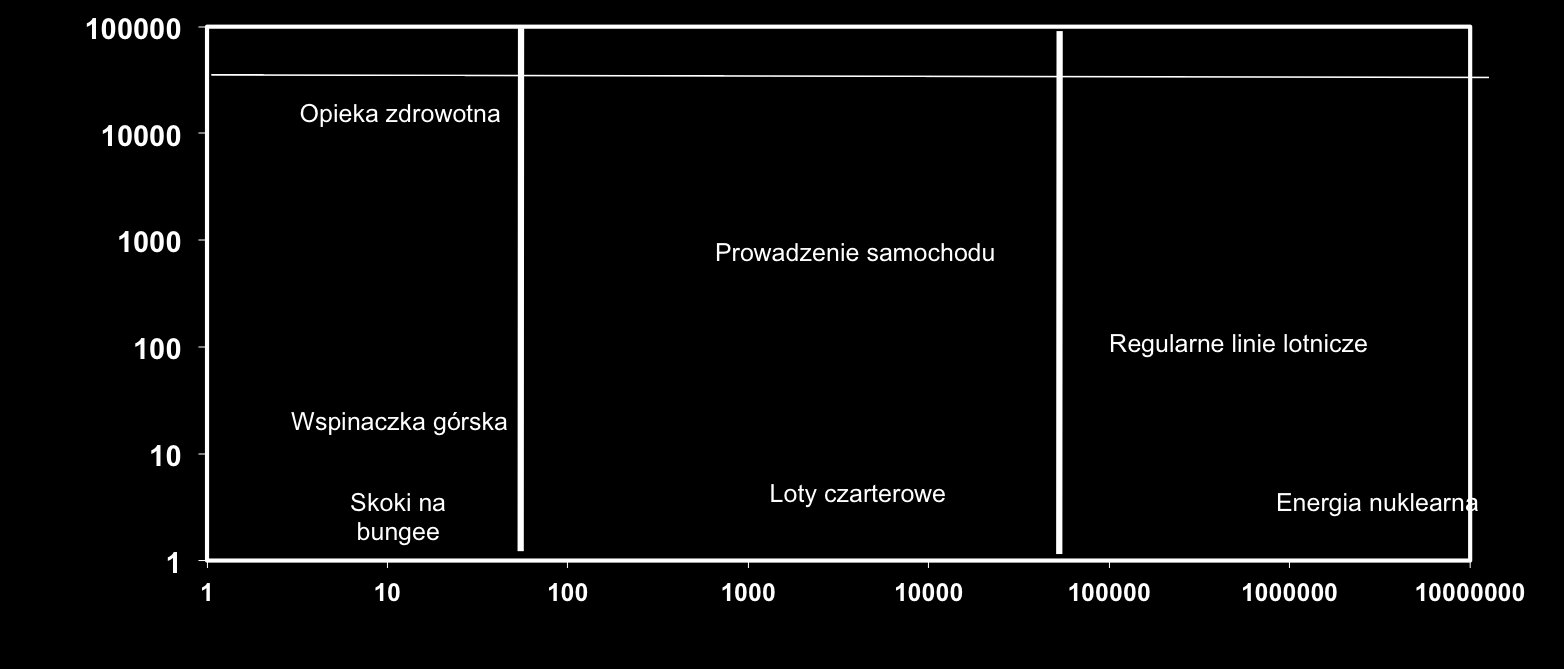 Ryzyko kliniczne w ujęciu statystycznym Skala bezpieczeństwa przedsiębiorstw według Rene Amalberti DANGEROUS REGULATED