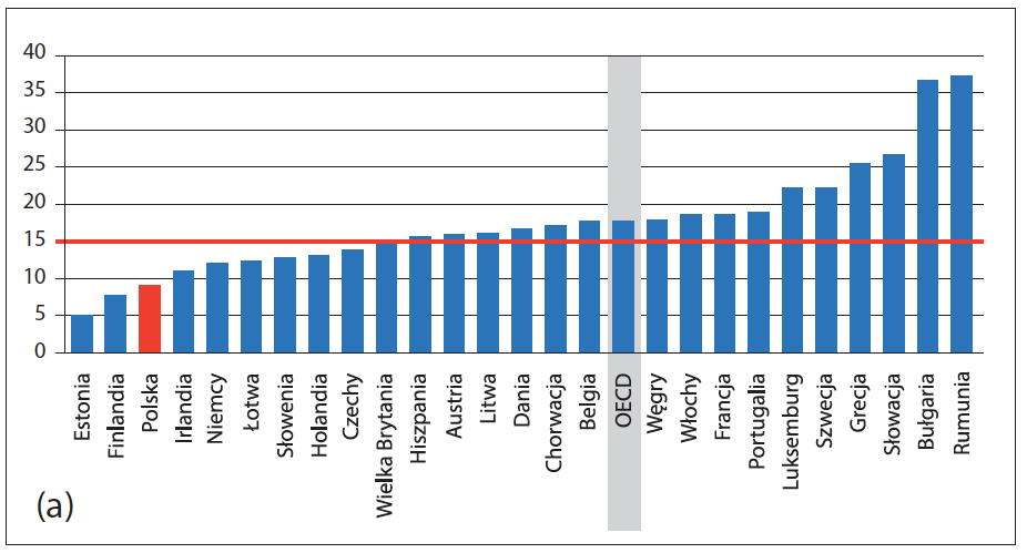 Estonia Finlan Polska Holandia Dania Irlandia Niemcy Austria Belgia Łotwa Słowe Czechy W.
