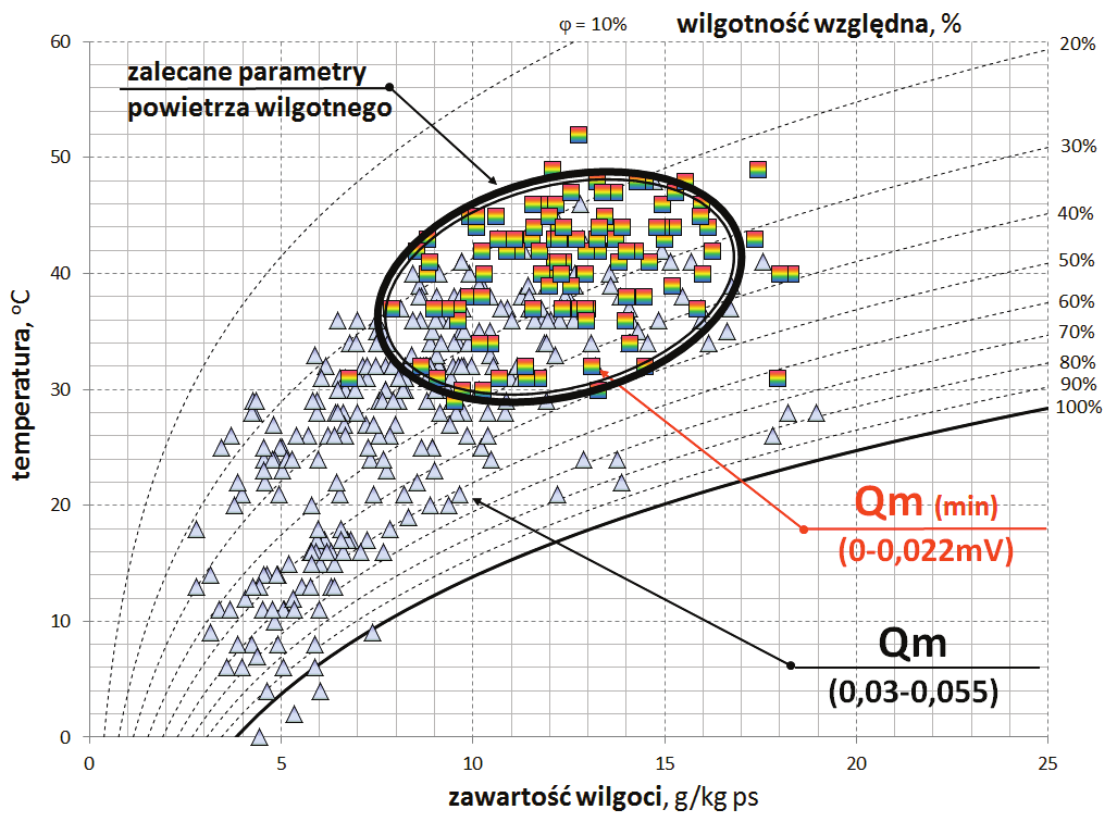208 Rys. 7. Emisja PDI na wykresie psychometrycznym powietrza wilgotnego fazy A, kanał 5 Fig. 7. The PDI emission on the psychrometric chart of humid air phase A, channel 5 Rys.