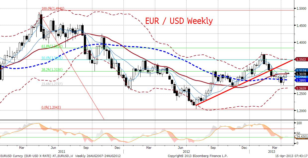 EURUSD fundamentalnie Poranek przyniósł kontynuację osłabienia euro względem dolara... aż do momentu publikacji danych Ifo.