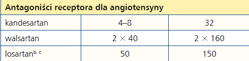 Nie dowiedziono wpływ ARB na śmiertelność całkowitą u chorych z HFrEF.