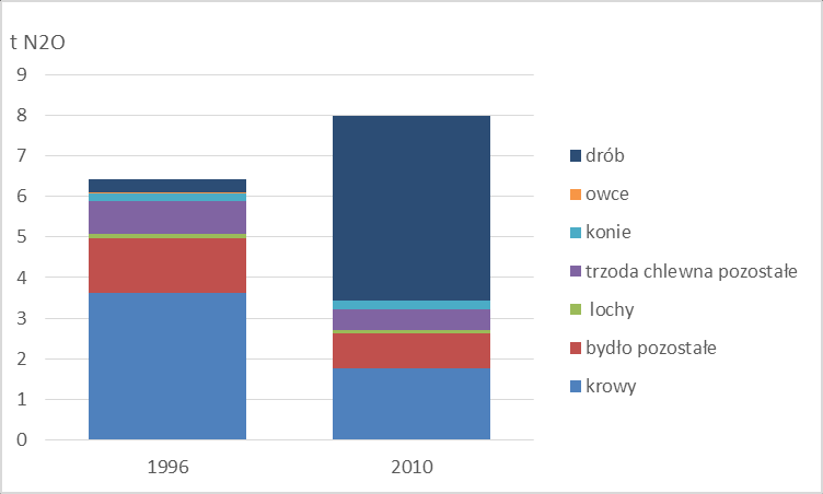 Rys. 16. Wielkość emisji metanu z odchodów wg grup zwierząt Odchody są również źródłem emisji podtlenku azotu. W 1996 r. emisja podtlenku azotu wyniosła 6,4 t, a w roku 2010 zwiększyła się do 8 t.