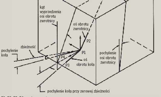 Teoria pomiaru kątów osi zwrotnicy W artykule tym wykorzystano materiały Hunter Engineering Company i SAE Technical Paper Series 850219 Teoria pomiaru kątów osi zwrotnicy Publikacja ta ma charakter