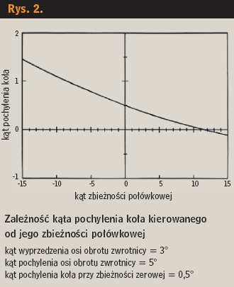 Pojazd skręca, dopóki kierowca nie skoryguje jego toru przez odpowiednie skręcenie kół przednich.