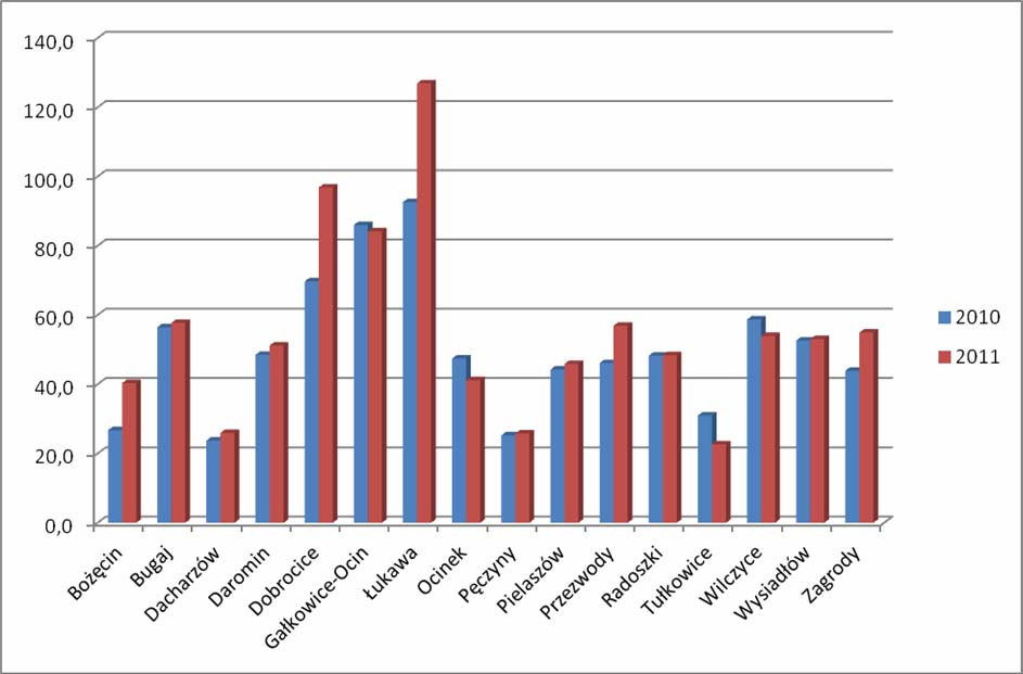 Rys.3. Średnie dobowe zużycie wody na mieszkańca w Gminie Wilczyce Wielkości te wyniosły dla roku 2010 50,1 dm 3 /M/d a dla roku 2011 55,4 dm 3 /M/d.