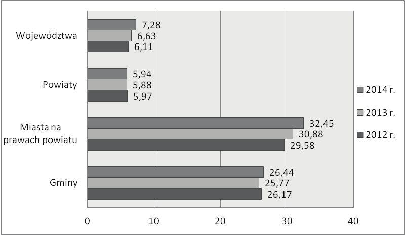 Dług publiczny jednostek samorządu terytorialnego... 135 Rys. 1. Zadłużenie w sektorze samorządowym według szczebli JST w latach 2012-2014 Źródło: Na podstawie [Sprawozdania z wykonania budżetów, 2012-2014].