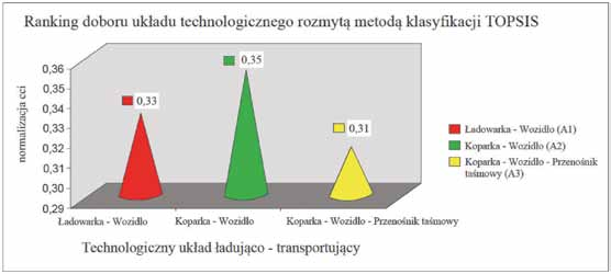 Nr 10 PRZEGLĄD GÓRNICZY 93 hydrauliczne nadsiębierne wykazują dużą zdolność urabiania poprzez skrawanie na całej drodze odspajania calizny skalnej [2, 3, 7].