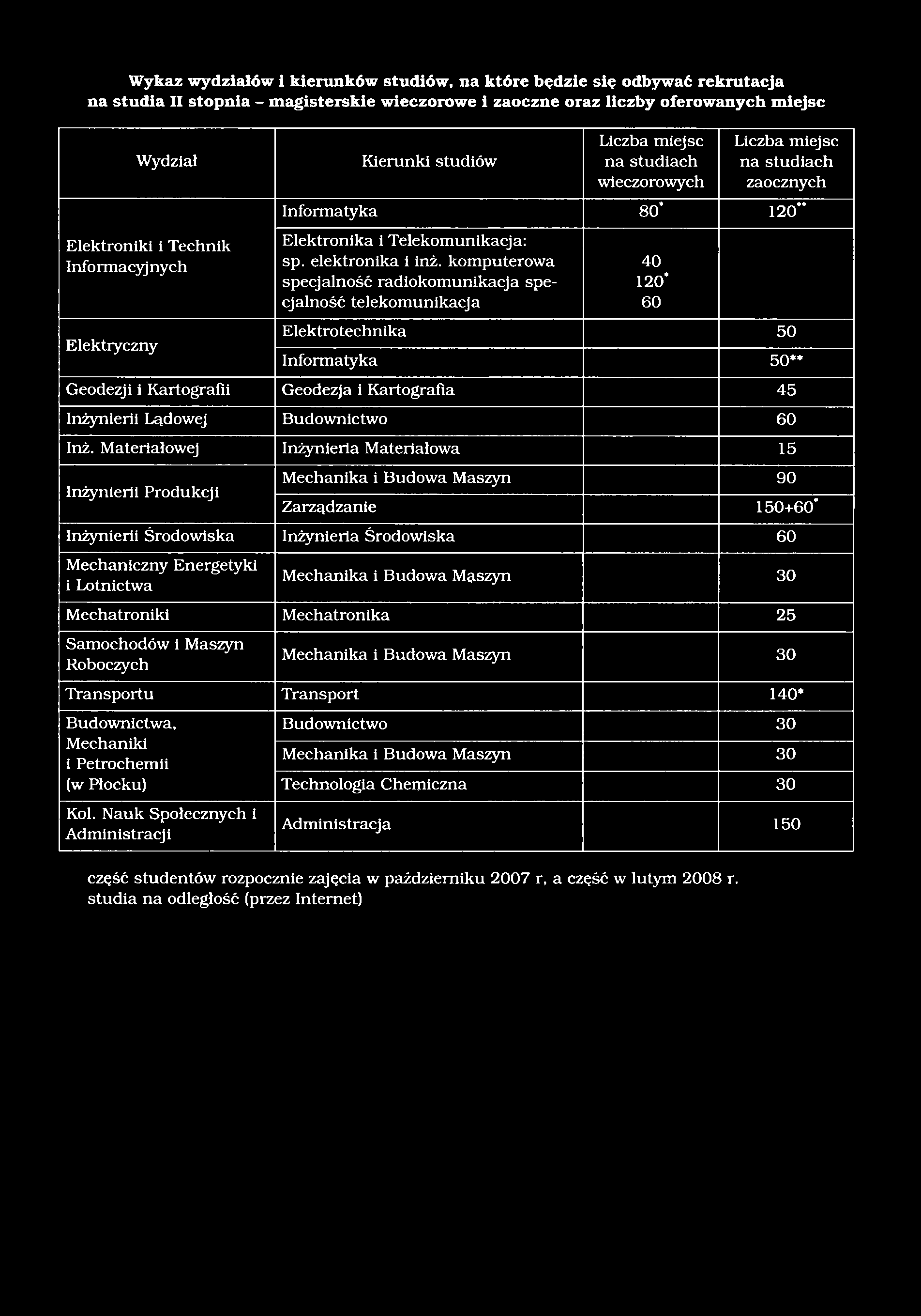 Wykaz wydziałów i kierunków studiów, na które będzie się odbywać rekrutacja na studia II stopnia - magisterskie wieczorowe i zaoczne oraz liczby oferowanych miejsc Wydział Elektroniki i Technik