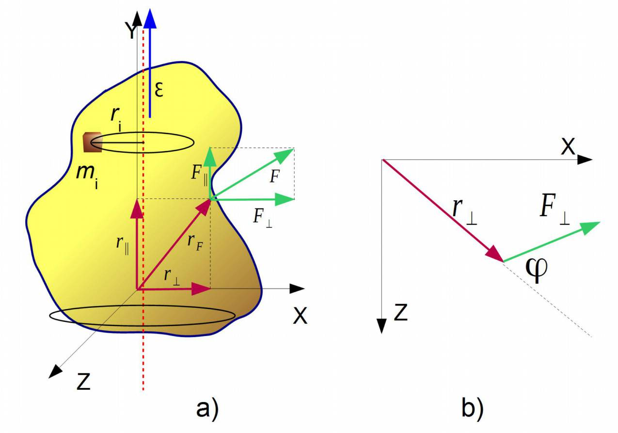 ε (t )= dω dt = d 2 α dt, 2 (3) gdyż prędkość i droga kątowa są związane zależnością ω=dα/dt.