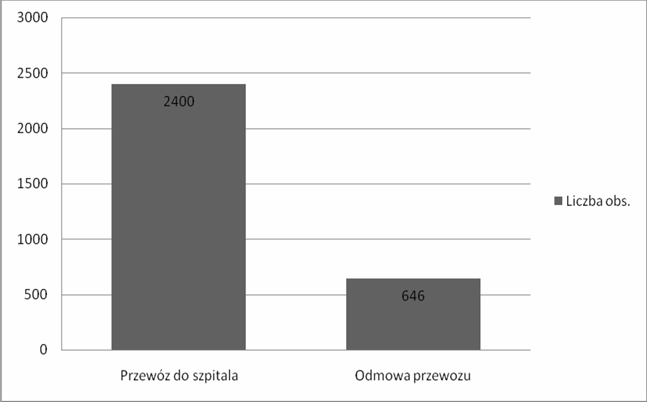Retrospektywna analiza interwencji zespołów ratownictwa medycznego 239 Interwencje medyczne w 79% przypadków (n=2400) zakończyły się transportem pacjenta do szpitala celem dalszej diagnostyki i