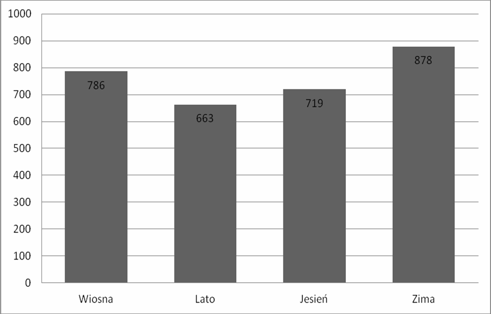 Retrospektywna analiza interwencji zespołów ratownictwa medycznego 241 cjentów powyżej 65 roku życia (n=206; 7%; p<0,001).