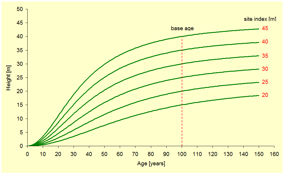 Lokalny model bonitacyjny dla świerka ( S o c h a 2 0 11 ) SI H 1 T T 1,92988 SI 1,92988 1 ( T ( T 1,92988 1 1,92988 SI R 16,5122)