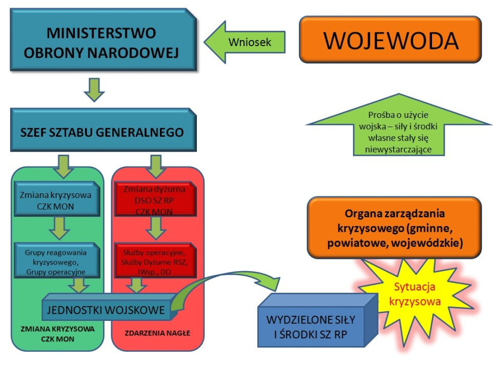 374 W. Pellowski, D. Machaj Rys. 1. Procedura aktywacji Sił Zbrojnych RP w sytuacjach kryzysowych Żródło: Dokumentacja Wojewódzkiego Sztabu Wojskowego w Zielonej Górze.