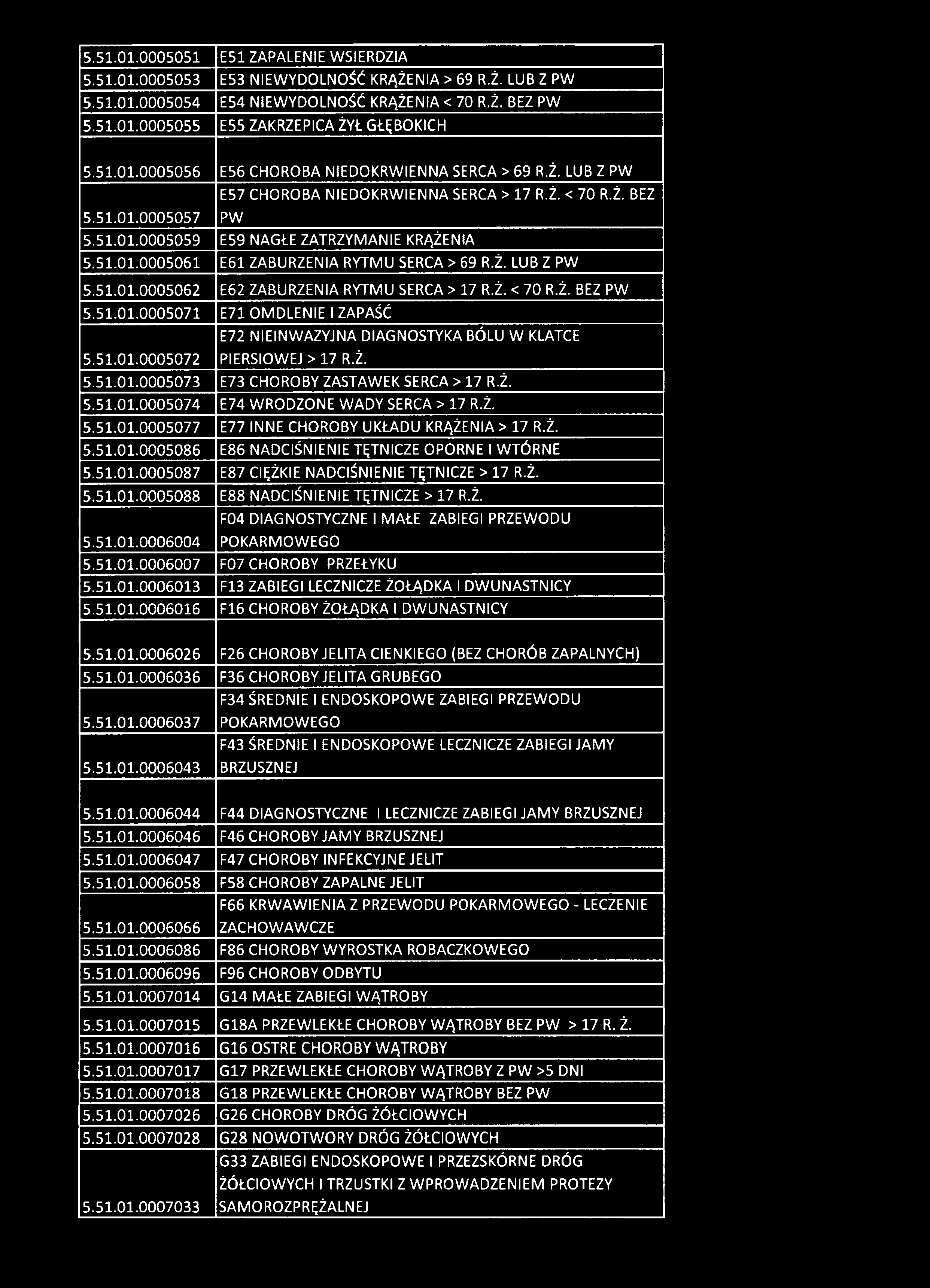 5.51.01.0005051 E51 ZAPALENIE WSIERDZIA 5.51.01.0005053 E53 NIEWYDOLNOŚĆ KRĄŻENIA > 69 R.Ż. LUB Z PW 5.51.01.0005054 E54 NIEWYDOLNOŚĆ KRĄŻENIA < 70 R.Ż. BEZ PW 5.51.01.0005055 E55 ZAKRZEPICA ŻYŁ GŁĘBOKICH 5.