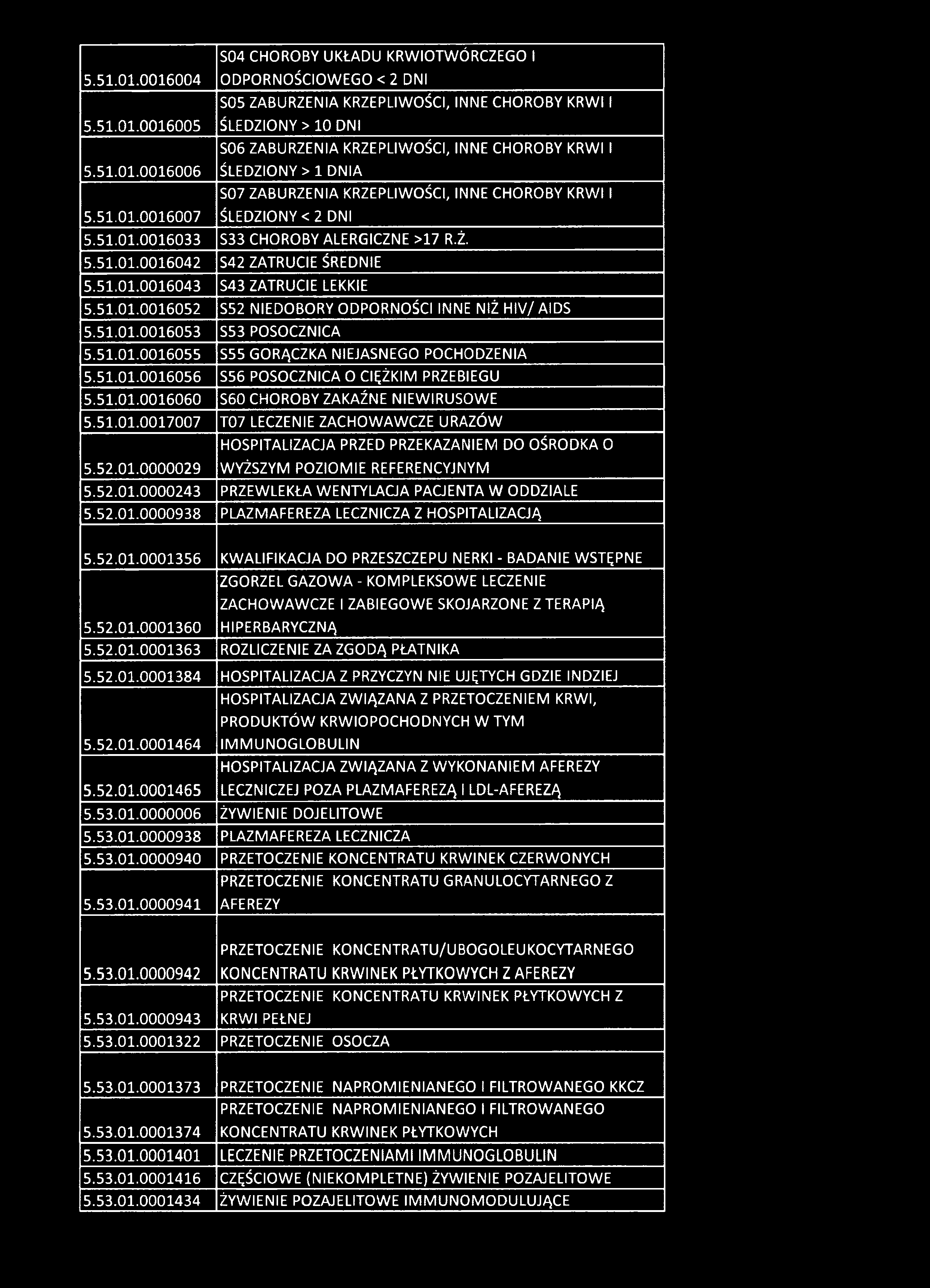 S04 CHOROBY UKŁADU KRWIOTWÓRCZEGO 1 5.51.01.0016004 ODPORNOŚCIOWEGO < 2 DNI S05 ZABURZENIA KRZEPLIWOŚCI, INNE CHOROBY KRWI 1 5.51.01.0016005 ŚLEDZIONY > 10 DNI S06 ZABURZENIA KRZEPLIWOŚCI, INNE CHOROBY KRWI 1 5.