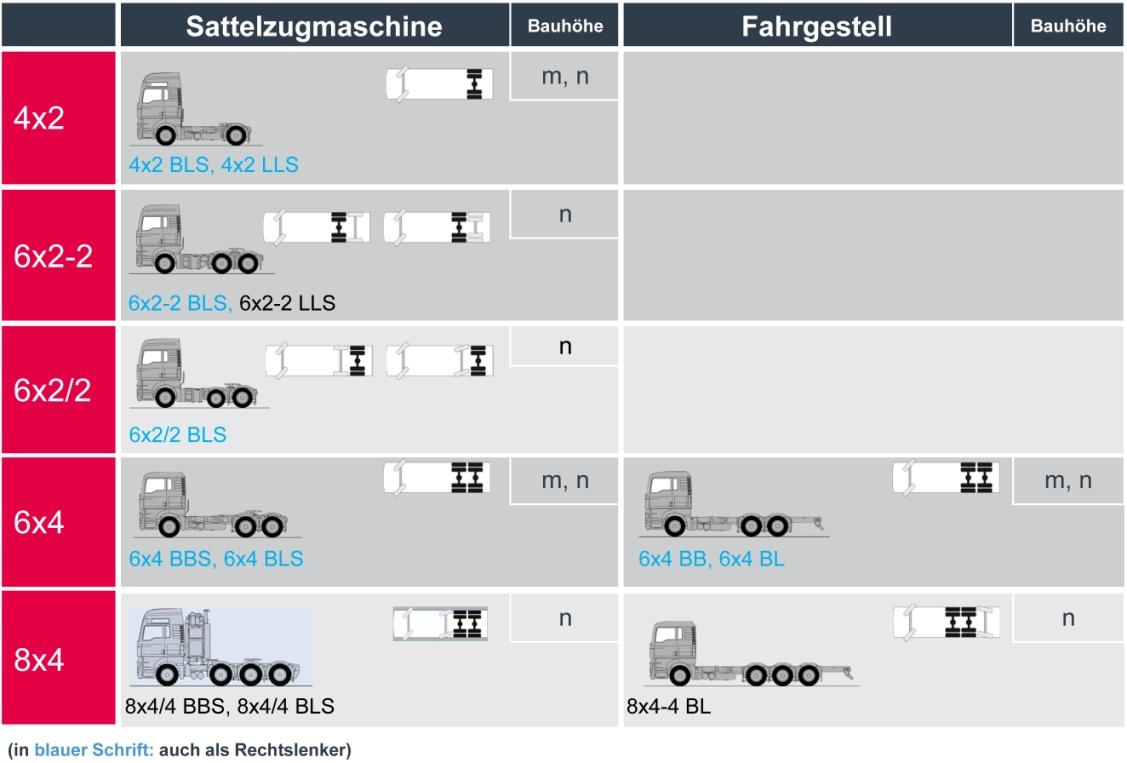 ciągnik wysokość konstrukcyjna podwozie wysokość konstrukcyjna modele opisane w kolorze niebieskim są także dostępne z kierownica po prawej stronie Transport ciężki z silnikiem do 640 KM MAN TGX D38