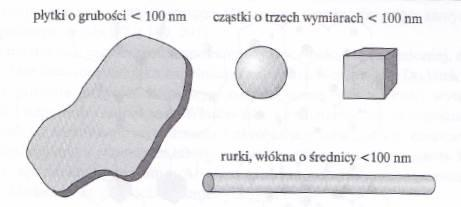 Nanokompozyty i nanonapełniacze Ze względu na rodzaj osnowy wyróżnia się trzy grupy nanokompozytów: Nanokompozyty ceramiczne